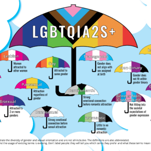 LGBTQIA+ Umbrella Poster