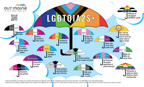 LGBTQIA+ Umbrella Poster